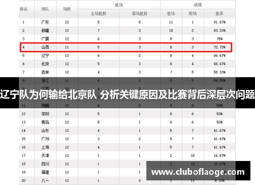 辽宁队为何输给北京队 分析关键原因及比赛背后深层次问题 辽宁队为何输给北京队 分析关键原因及比赛背后深层次问题